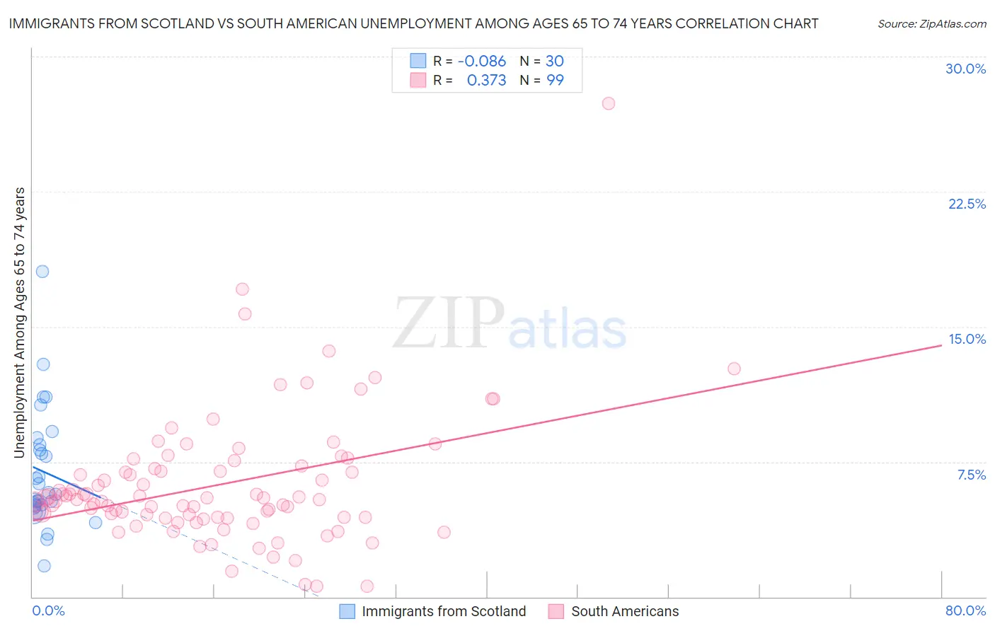 Immigrants from Scotland vs South American Unemployment Among Ages 65 to 74 years