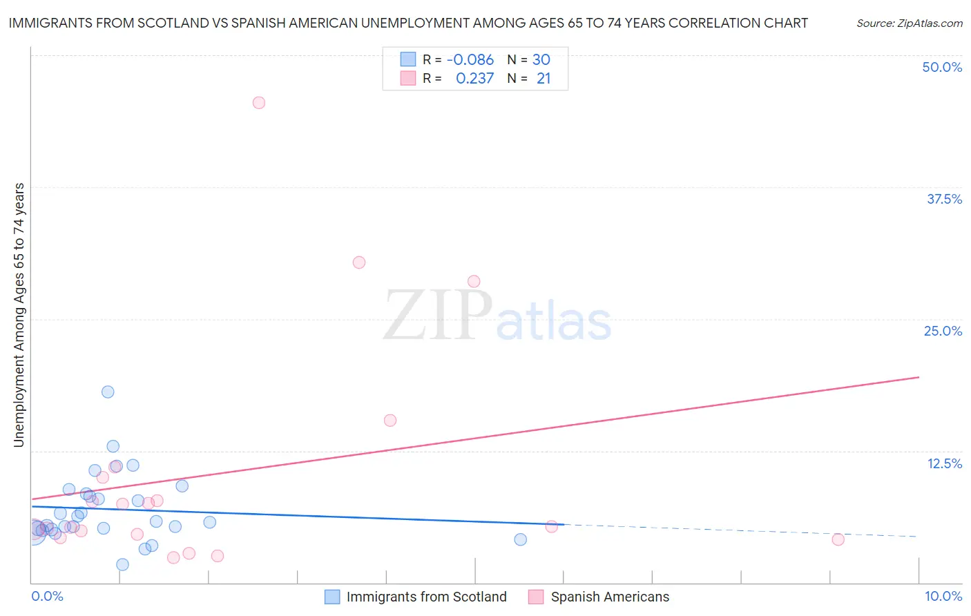 Immigrants from Scotland vs Spanish American Unemployment Among Ages 65 to 74 years