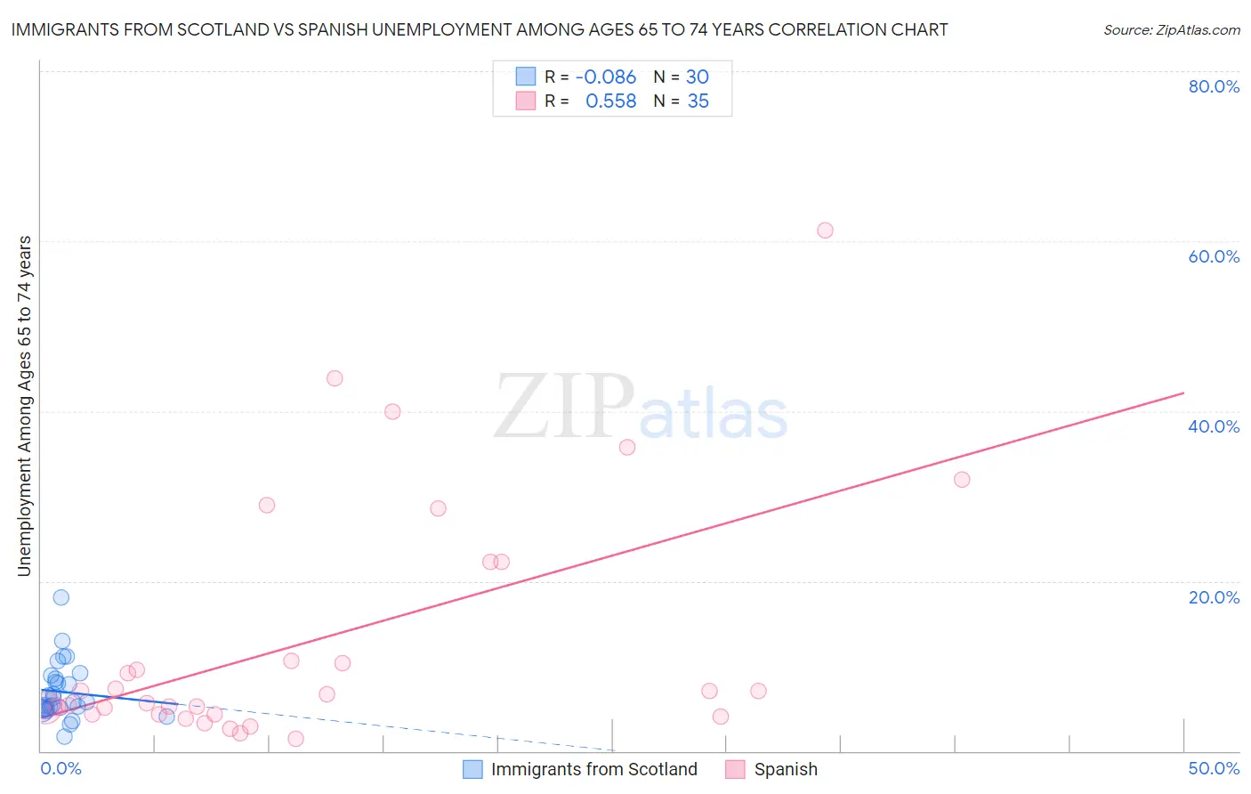Immigrants from Scotland vs Spanish Unemployment Among Ages 65 to 74 years