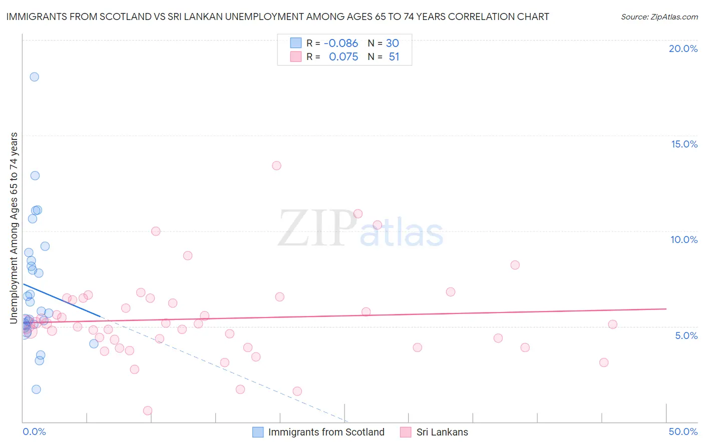 Immigrants from Scotland vs Sri Lankan Unemployment Among Ages 65 to 74 years