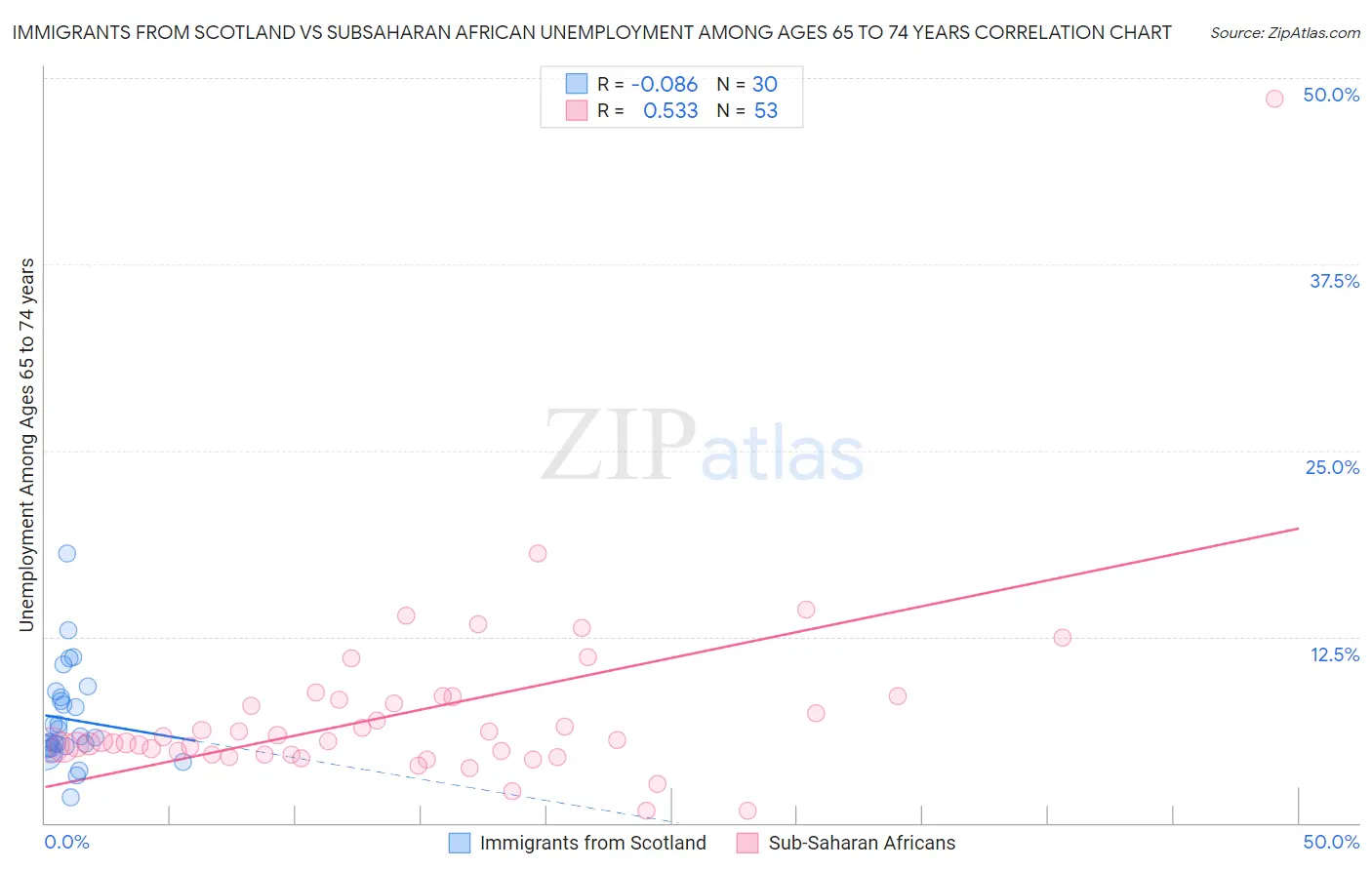 Immigrants from Scotland vs Subsaharan African Unemployment Among Ages 65 to 74 years