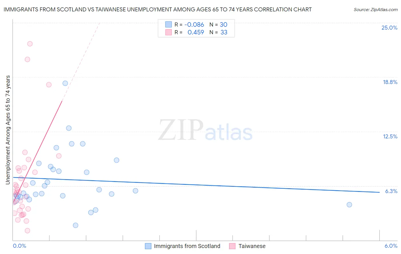Immigrants from Scotland vs Taiwanese Unemployment Among Ages 65 to 74 years