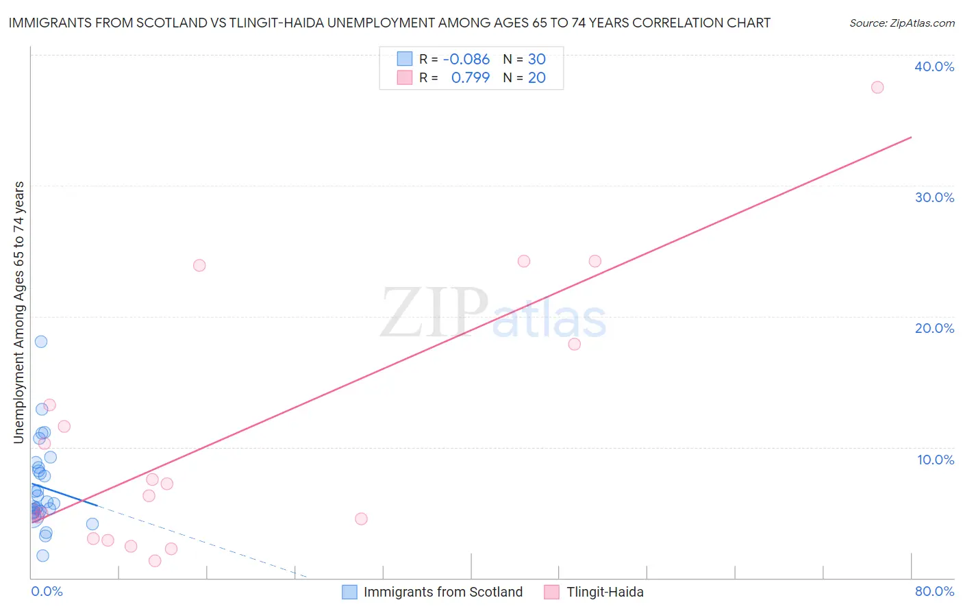 Immigrants from Scotland vs Tlingit-Haida Unemployment Among Ages 65 to 74 years