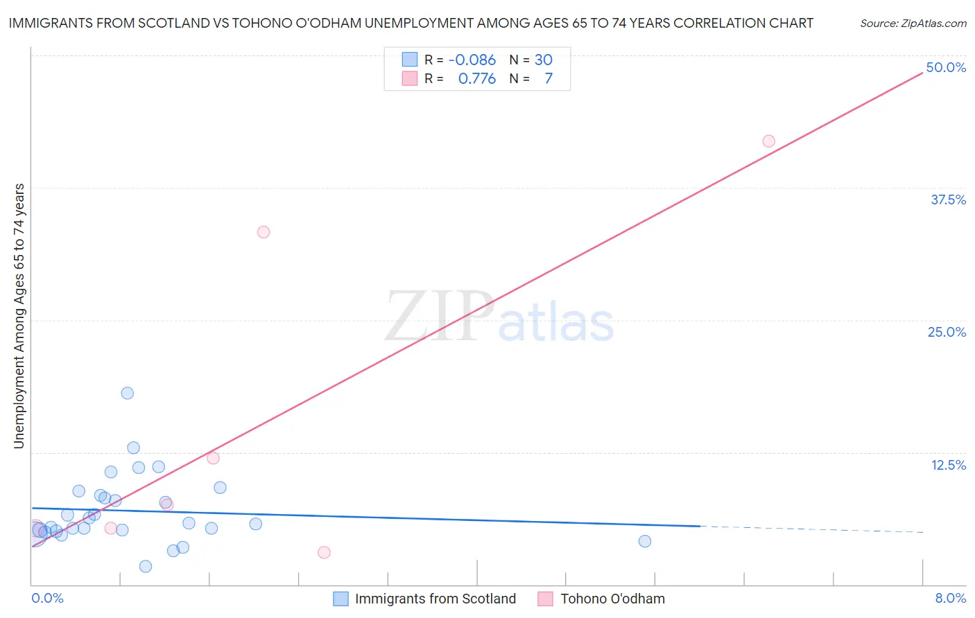 Immigrants from Scotland vs Tohono O'odham Unemployment Among Ages 65 to 74 years