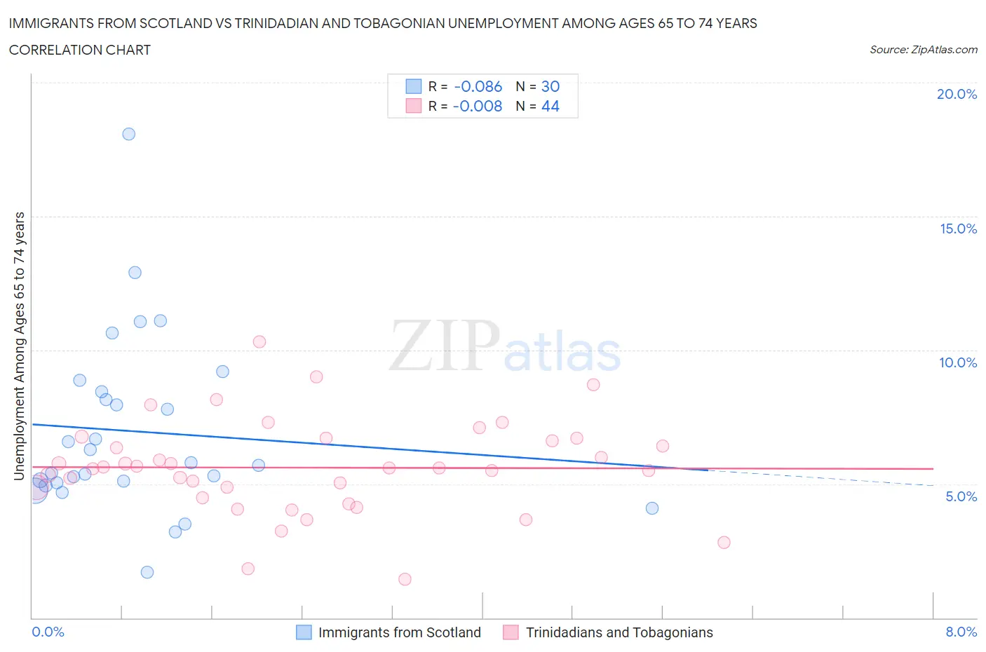 Immigrants from Scotland vs Trinidadian and Tobagonian Unemployment Among Ages 65 to 74 years