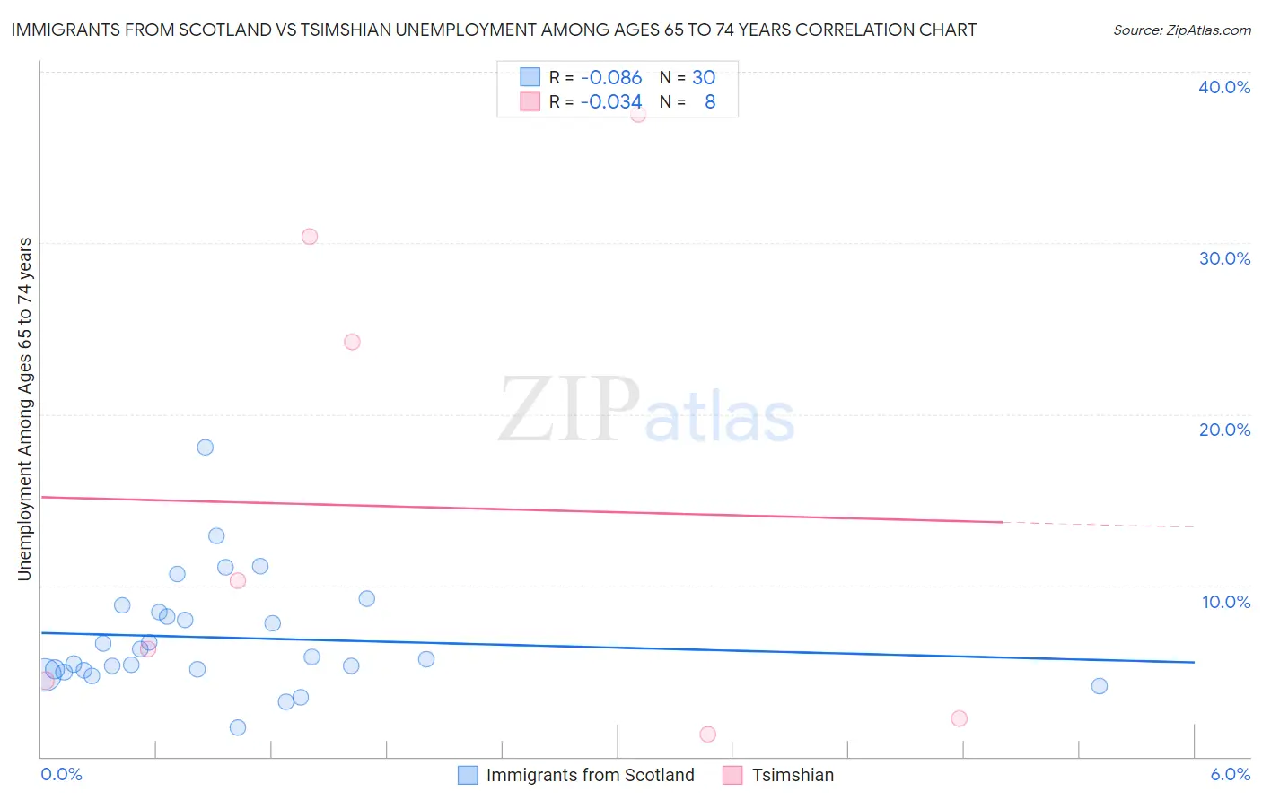 Immigrants from Scotland vs Tsimshian Unemployment Among Ages 65 to 74 years