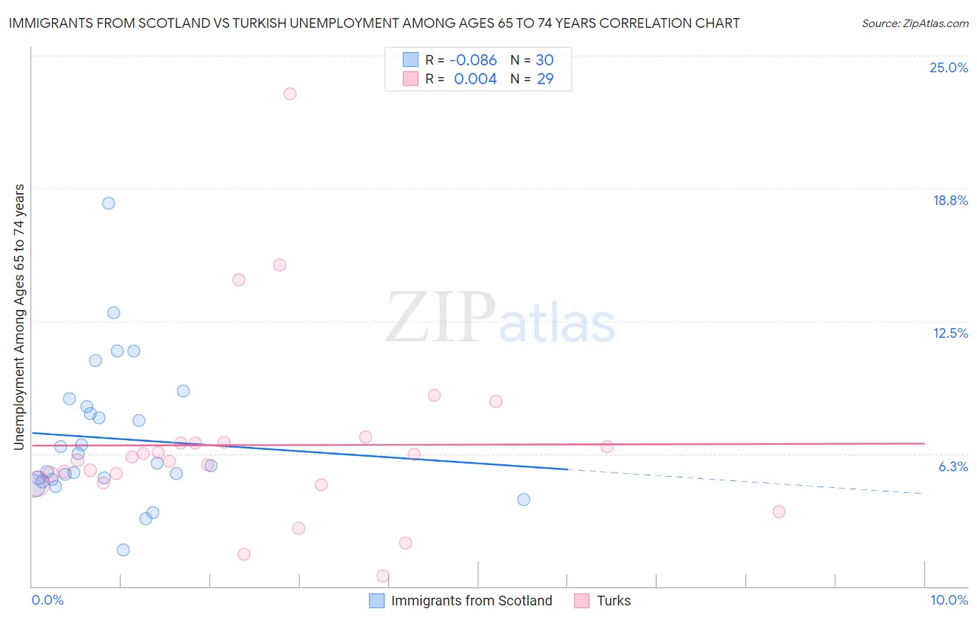 Immigrants from Scotland vs Turkish Unemployment Among Ages 65 to 74 years