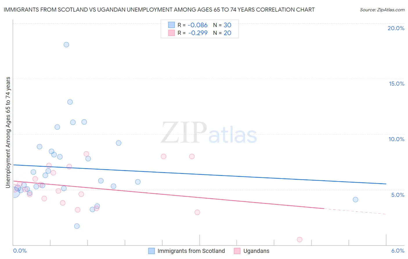 Immigrants from Scotland vs Ugandan Unemployment Among Ages 65 to 74 years