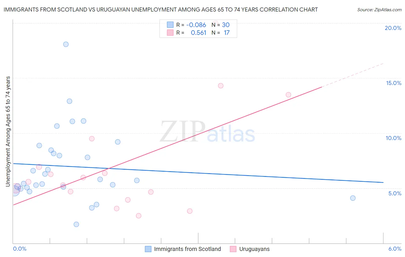 Immigrants from Scotland vs Uruguayan Unemployment Among Ages 65 to 74 years