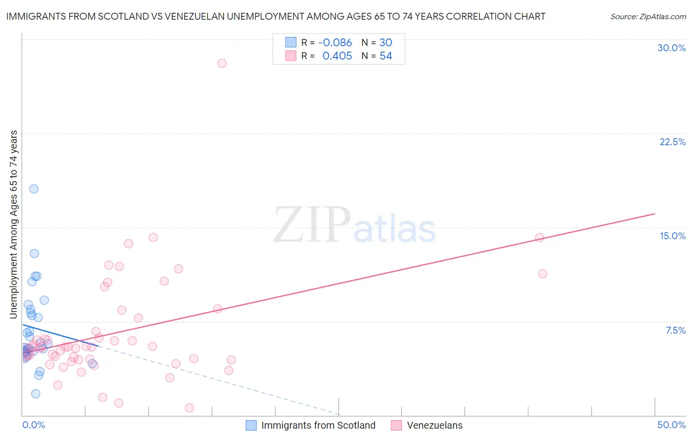 Immigrants from Scotland vs Venezuelan Unemployment Among Ages 65 to 74 years