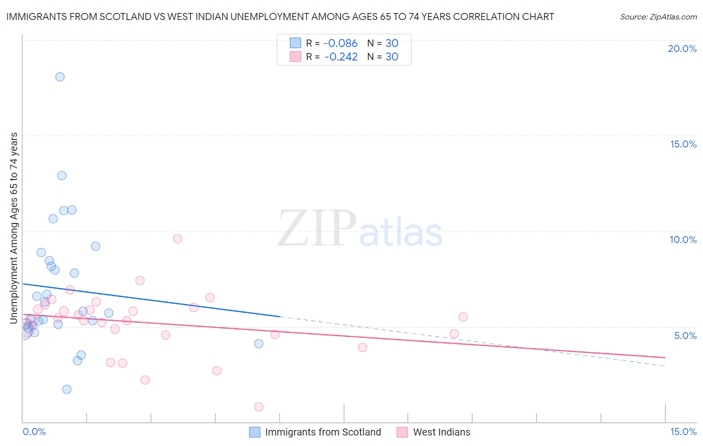 Immigrants from Scotland vs West Indian Unemployment Among Ages 65 to 74 years