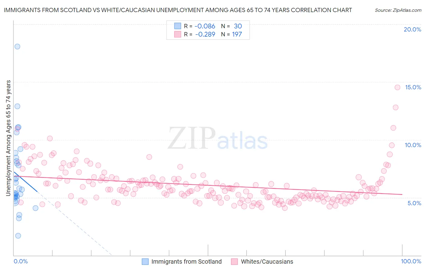 Immigrants from Scotland vs White/Caucasian Unemployment Among Ages 65 to 74 years