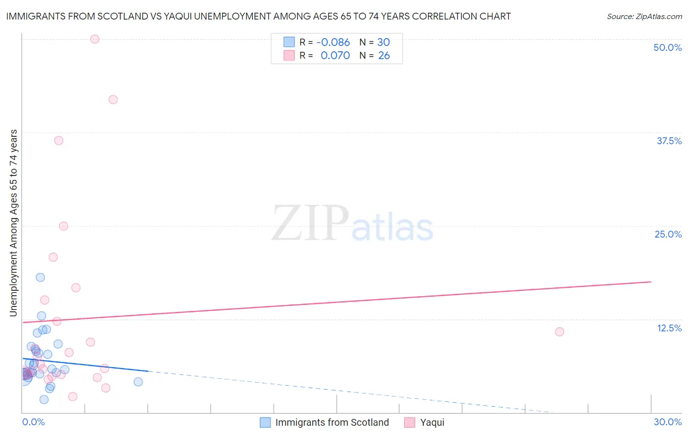 Immigrants from Scotland vs Yaqui Unemployment Among Ages 65 to 74 years