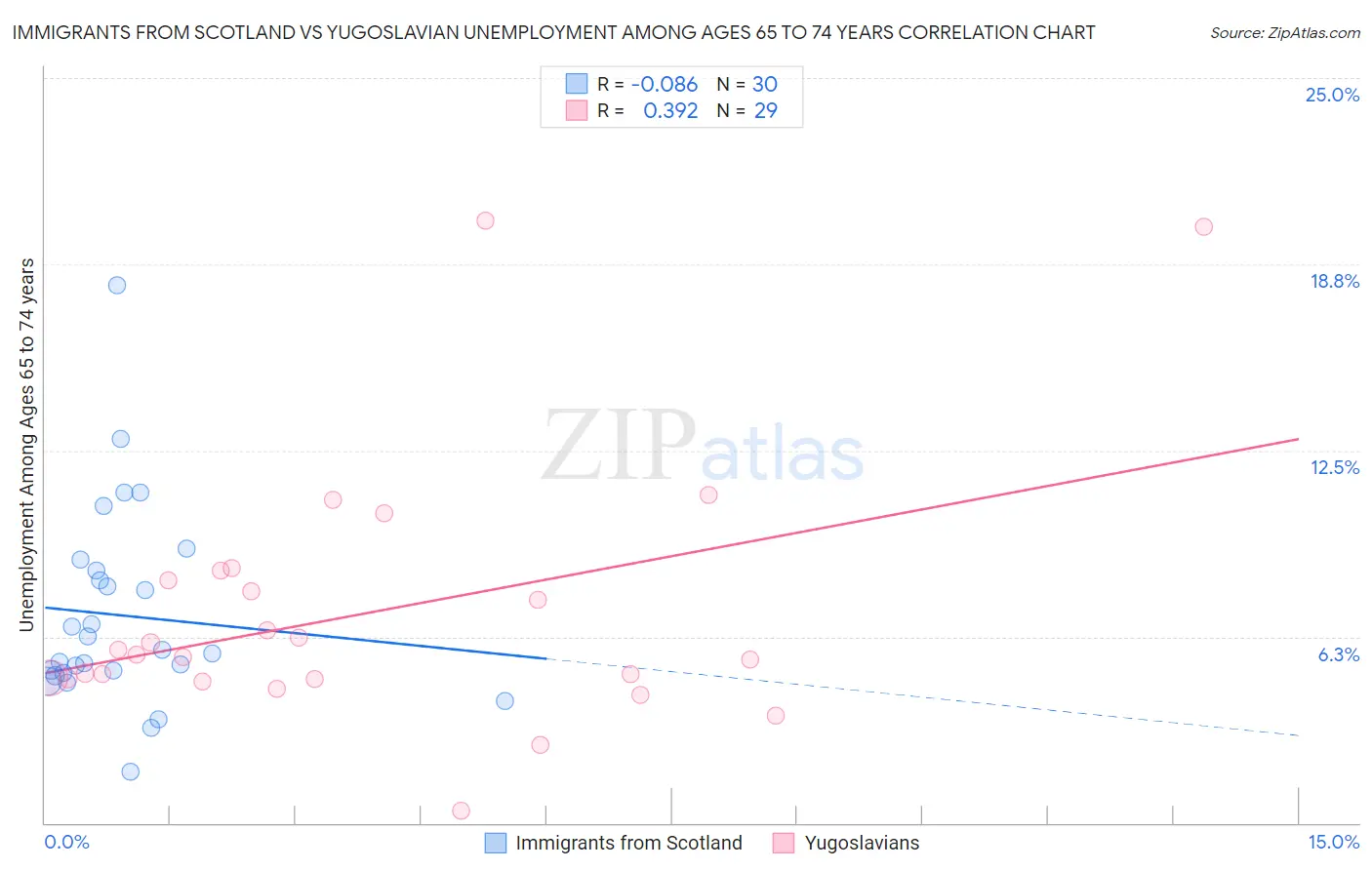 Immigrants from Scotland vs Yugoslavian Unemployment Among Ages 65 to 74 years