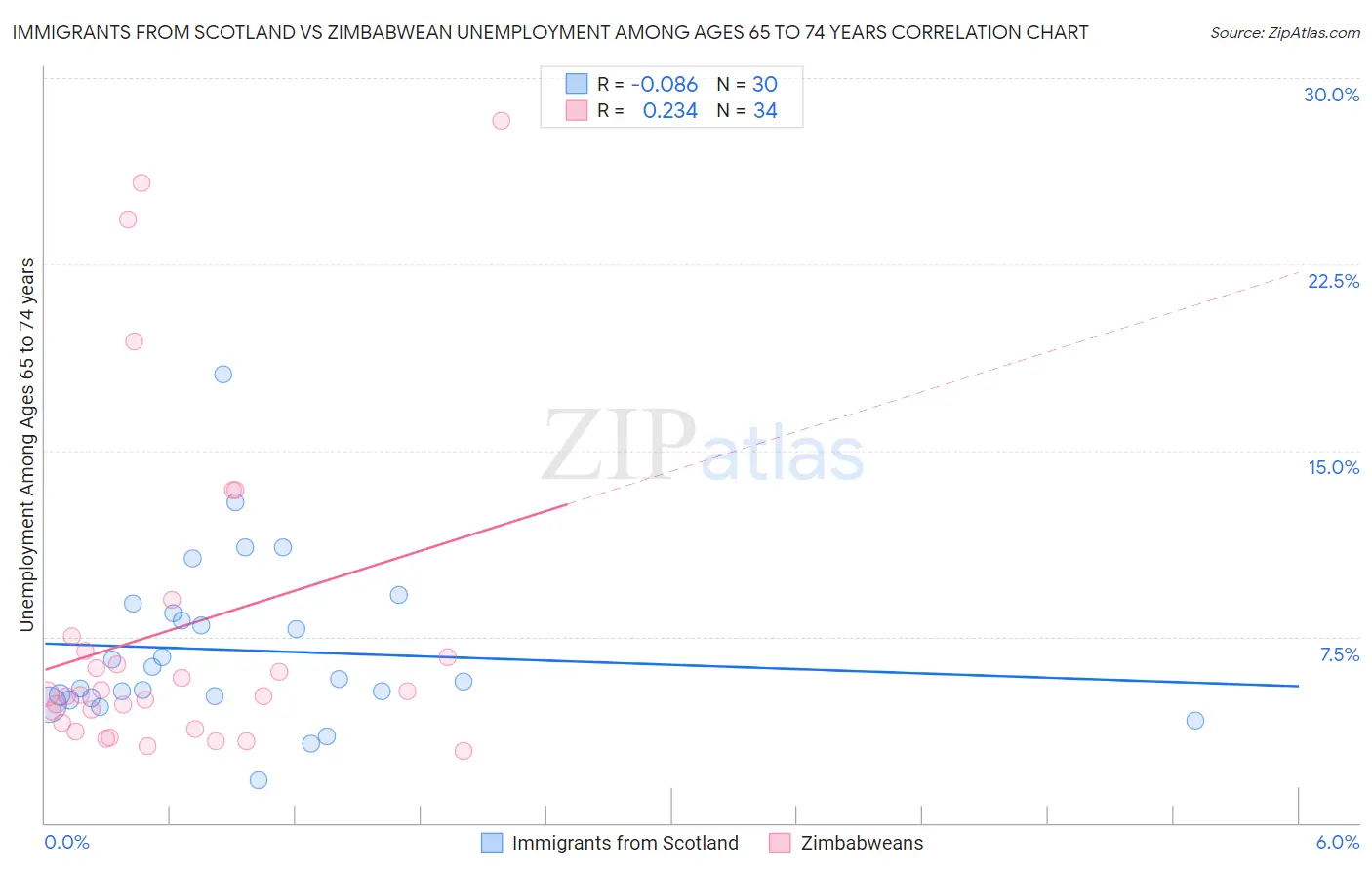 Immigrants from Scotland vs Zimbabwean Unemployment Among Ages 65 to 74 years