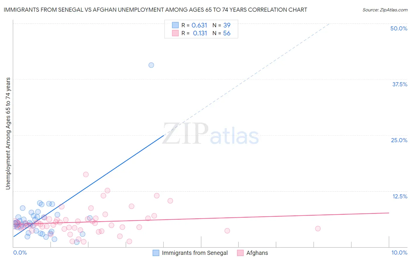 Immigrants from Senegal vs Afghan Unemployment Among Ages 65 to 74 years