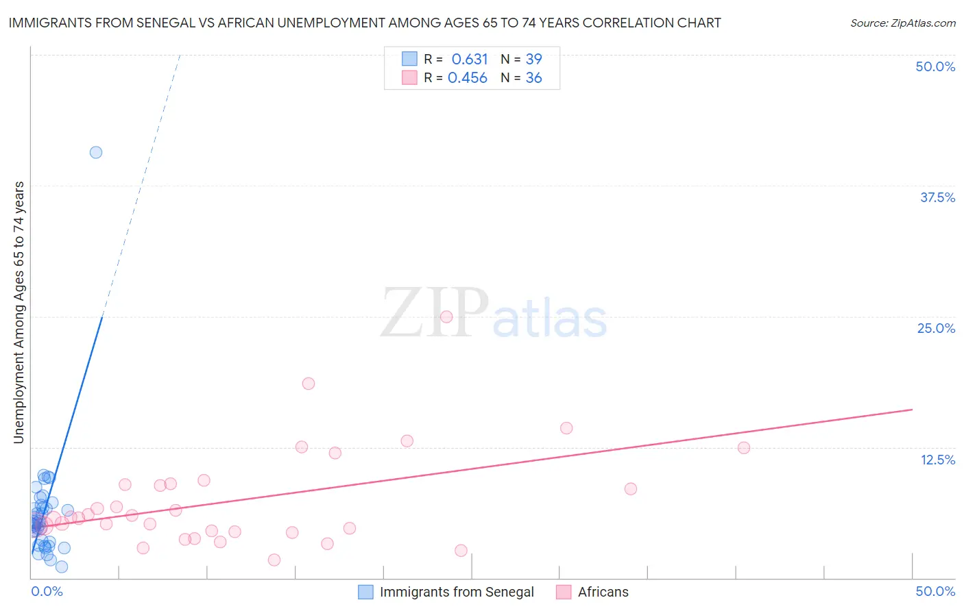 Immigrants from Senegal vs African Unemployment Among Ages 65 to 74 years