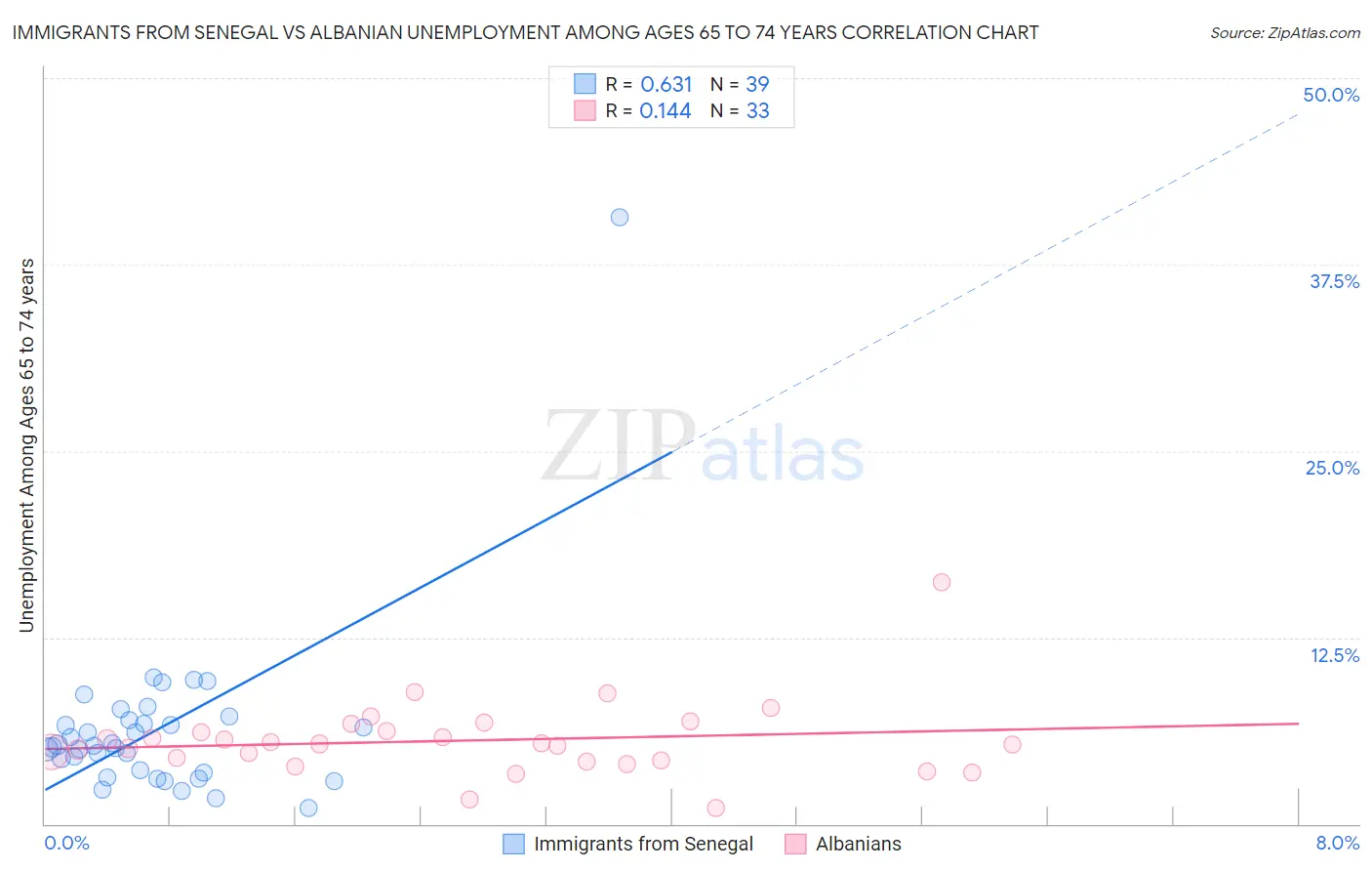 Immigrants from Senegal vs Albanian Unemployment Among Ages 65 to 74 years