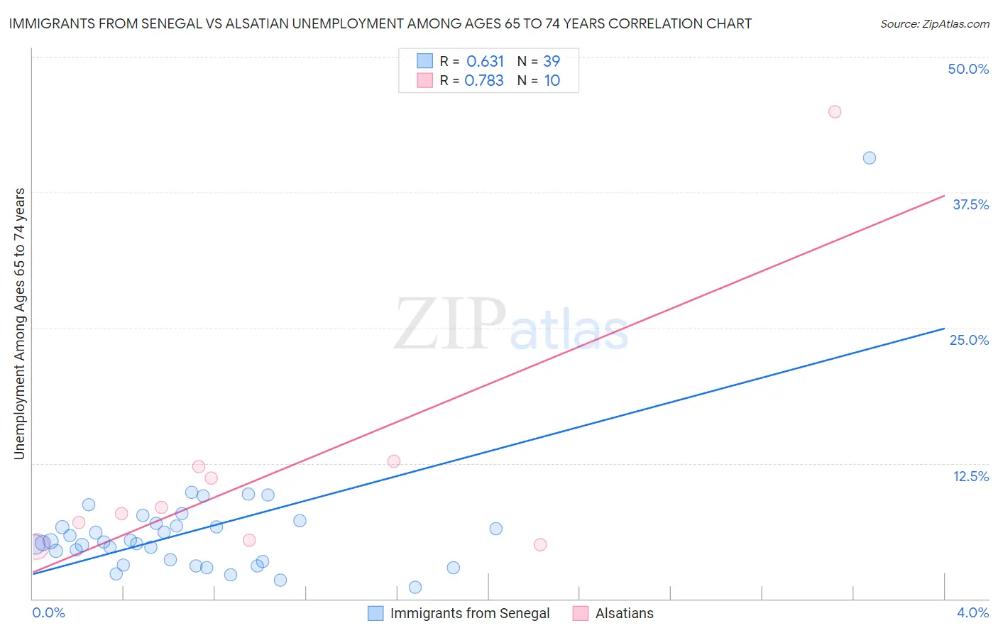 Immigrants from Senegal vs Alsatian Unemployment Among Ages 65 to 74 years