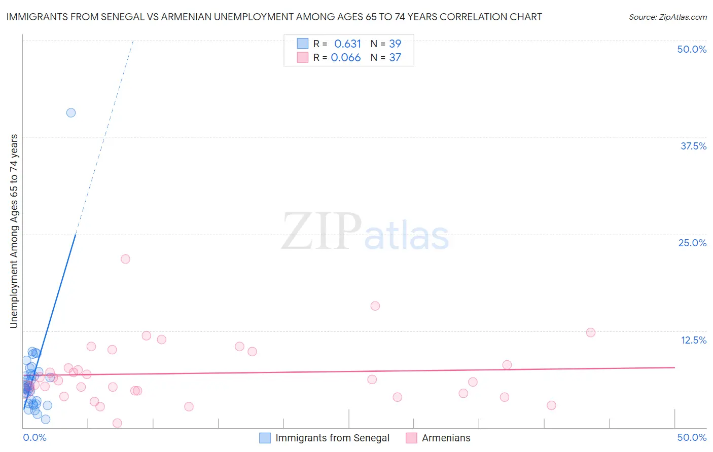 Immigrants from Senegal vs Armenian Unemployment Among Ages 65 to 74 years