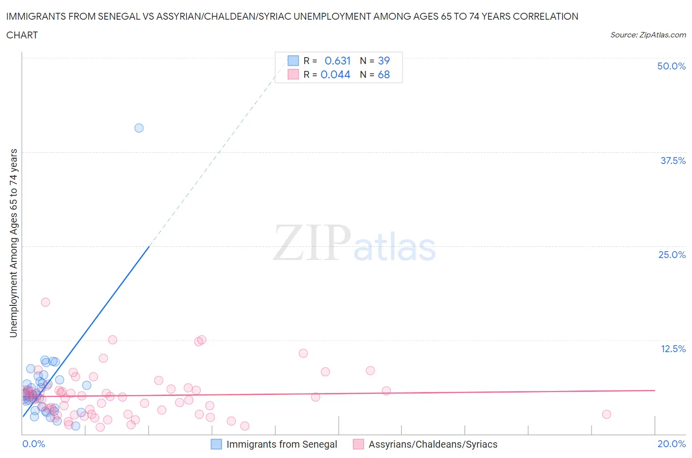 Immigrants from Senegal vs Assyrian/Chaldean/Syriac Unemployment Among Ages 65 to 74 years