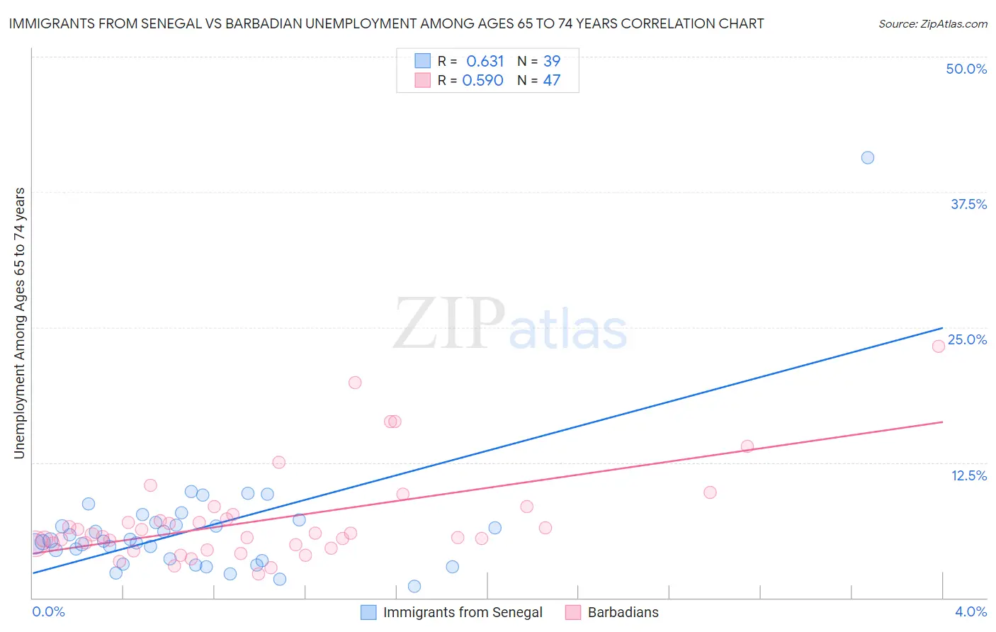 Immigrants from Senegal vs Barbadian Unemployment Among Ages 65 to 74 years