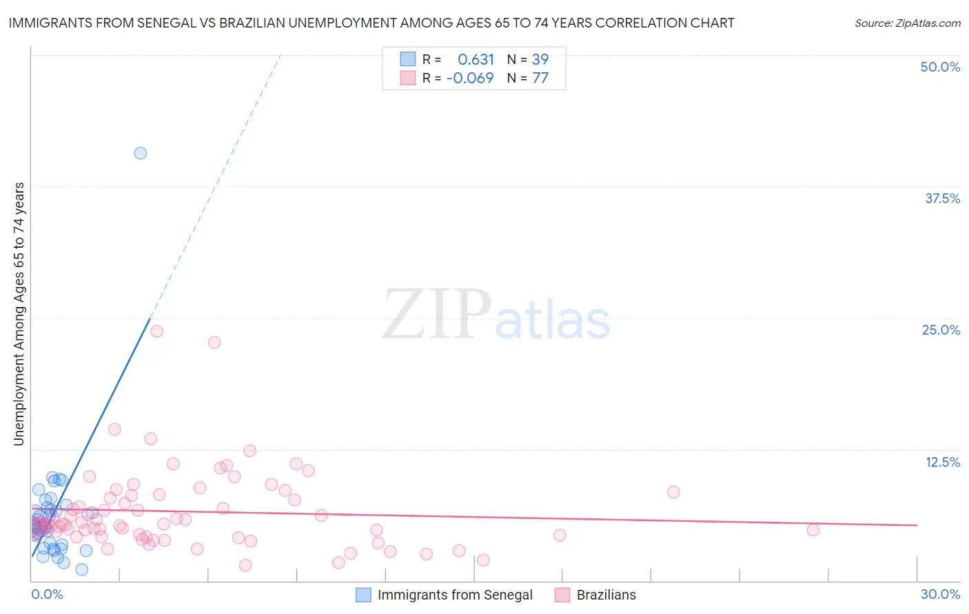 Immigrants from Senegal vs Brazilian Unemployment Among Ages 65 to 74 years