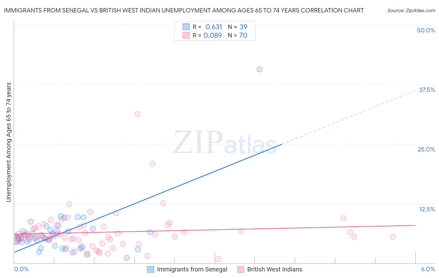 Immigrants from Senegal vs British West Indian Unemployment Among Ages 65 to 74 years