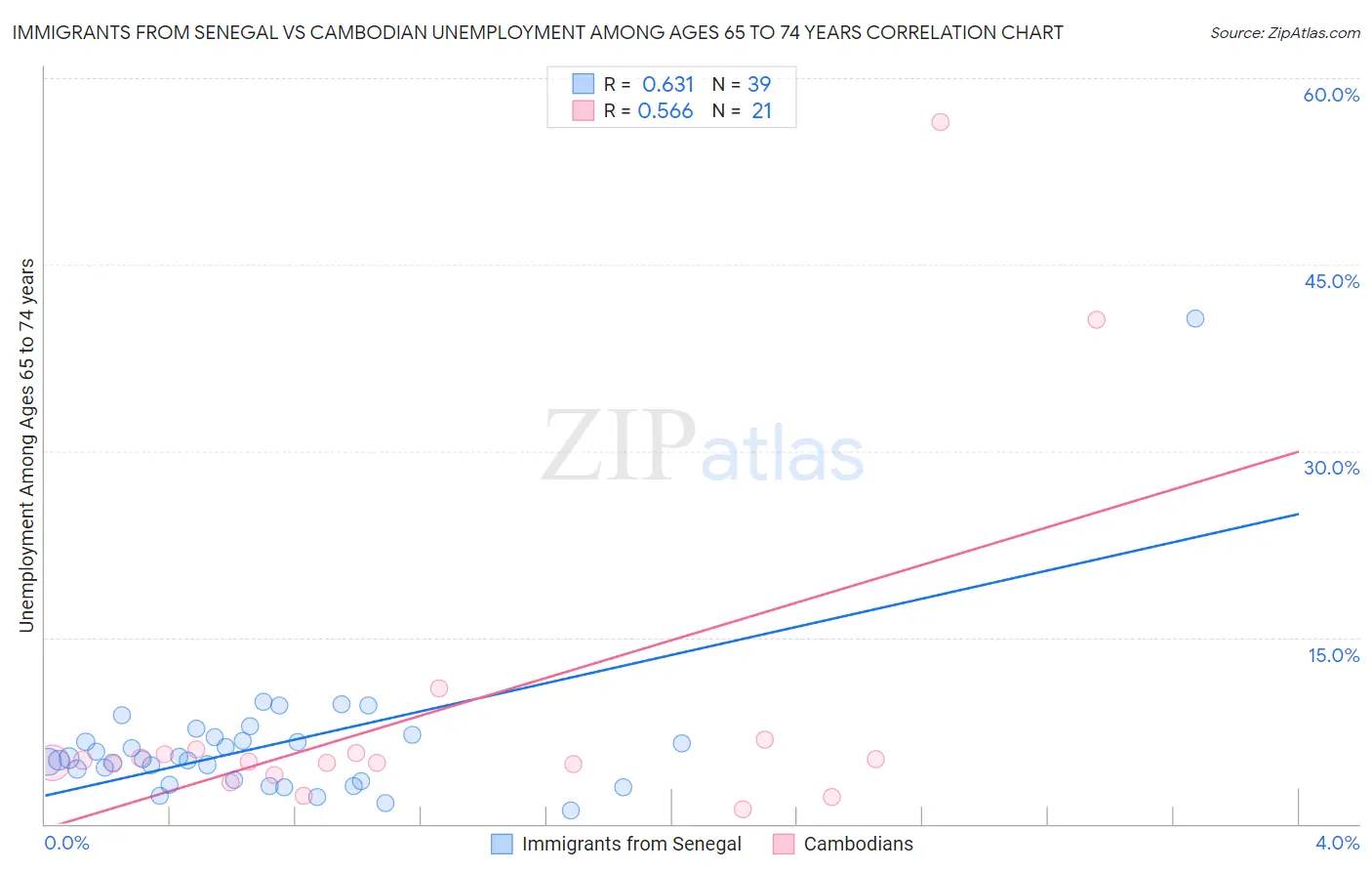 Immigrants from Senegal vs Cambodian Unemployment Among Ages 65 to 74 years