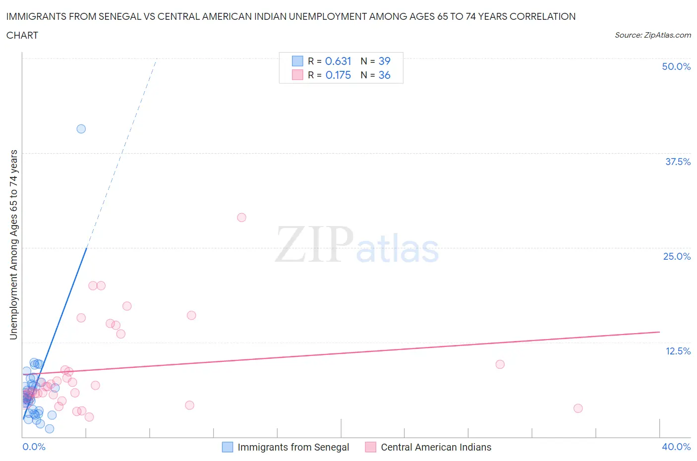 Immigrants from Senegal vs Central American Indian Unemployment Among Ages 65 to 74 years