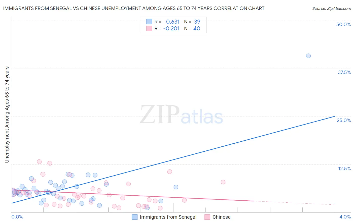 Immigrants from Senegal vs Chinese Unemployment Among Ages 65 to 74 years