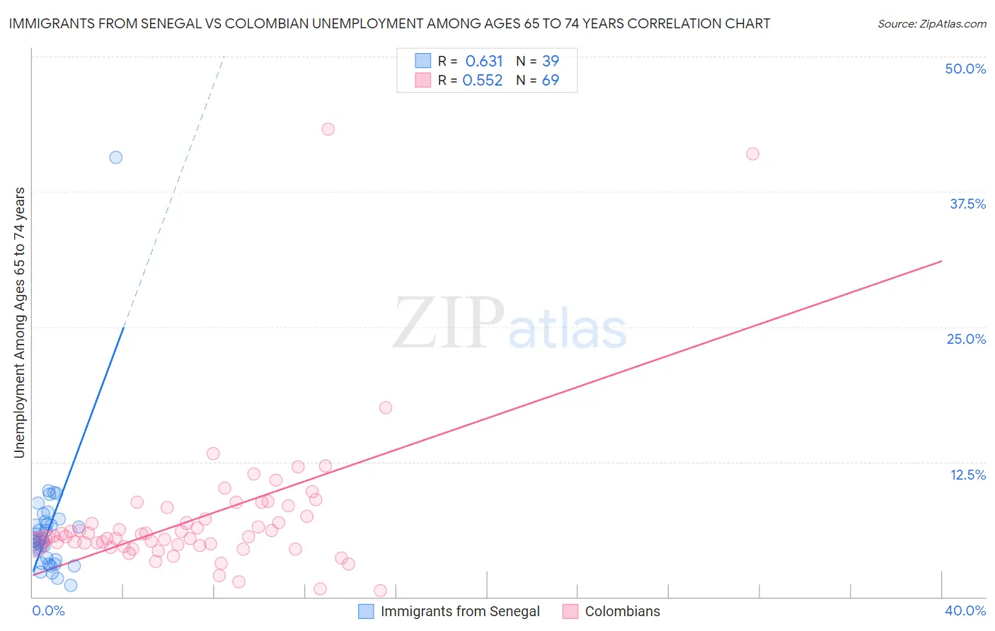 Immigrants from Senegal vs Colombian Unemployment Among Ages 65 to 74 years
