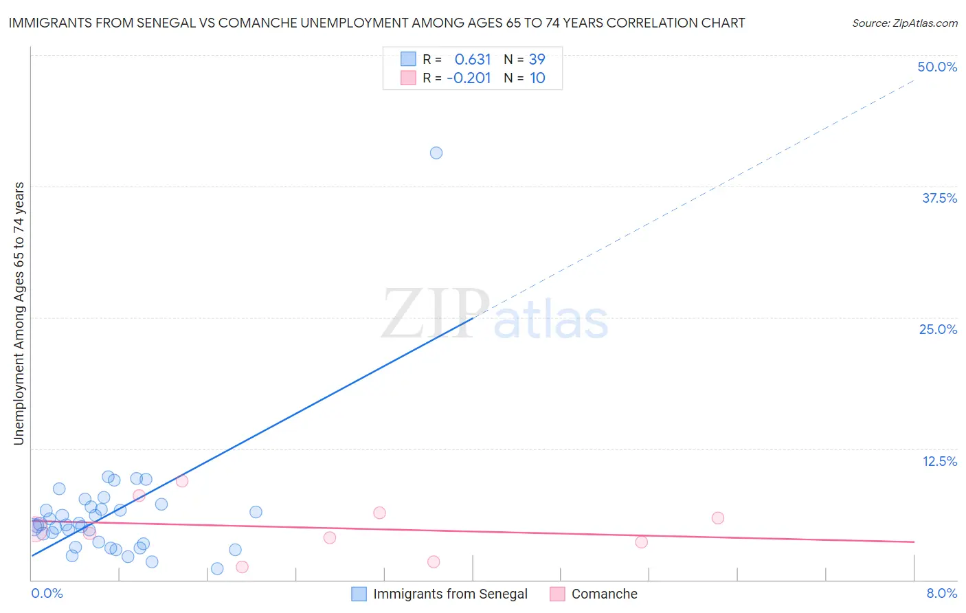 Immigrants from Senegal vs Comanche Unemployment Among Ages 65 to 74 years