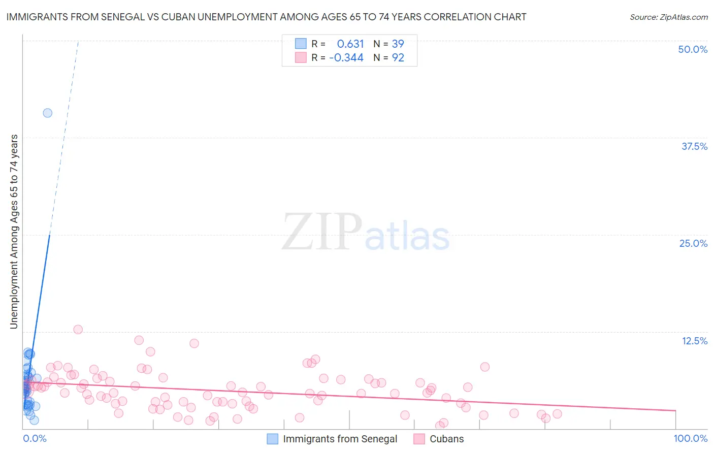 Immigrants from Senegal vs Cuban Unemployment Among Ages 65 to 74 years