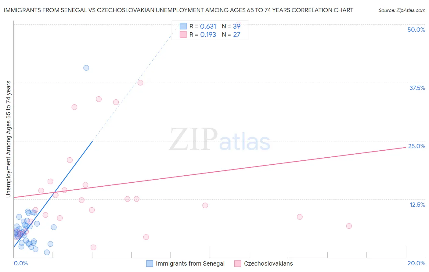 Immigrants from Senegal vs Czechoslovakian Unemployment Among Ages 65 to 74 years