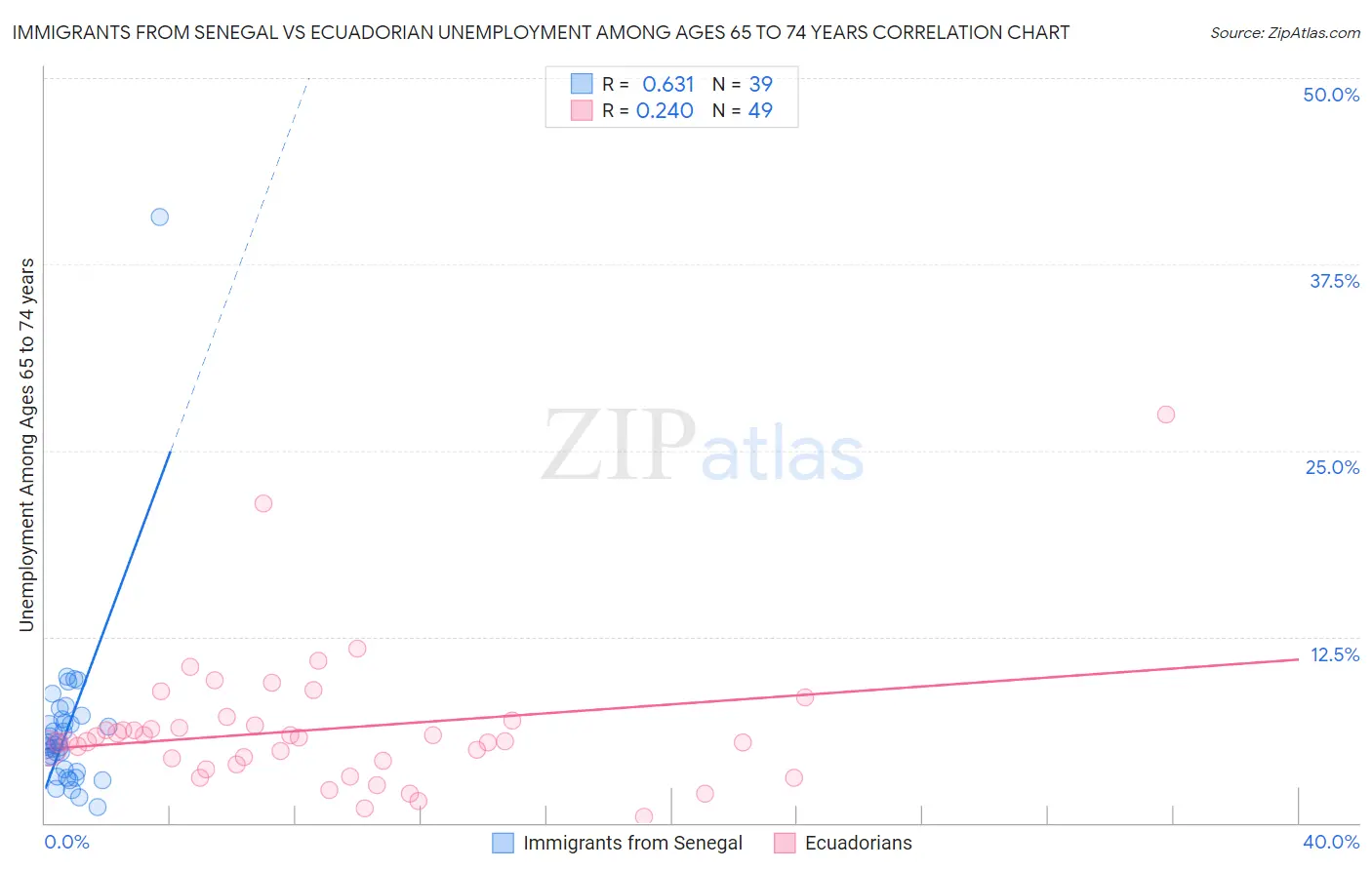 Immigrants from Senegal vs Ecuadorian Unemployment Among Ages 65 to 74 years