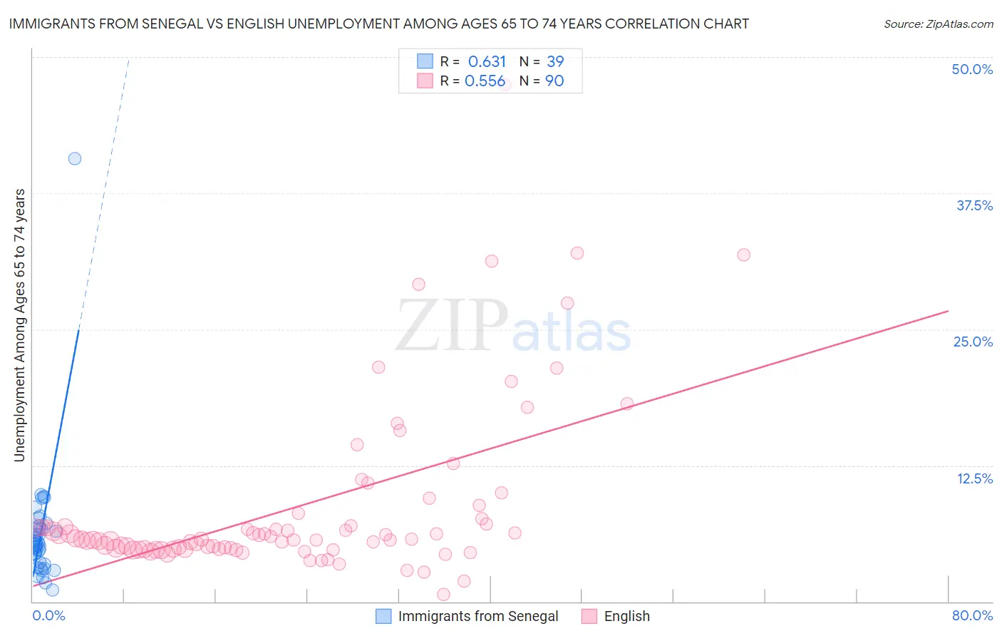 Immigrants from Senegal vs English Unemployment Among Ages 65 to 74 years