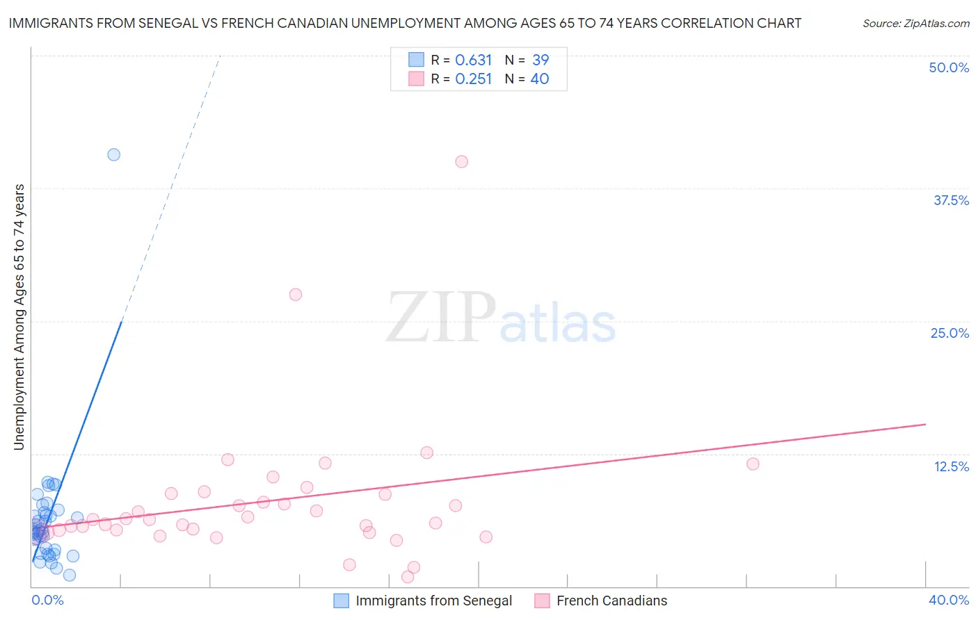Immigrants from Senegal vs French Canadian Unemployment Among Ages 65 to 74 years