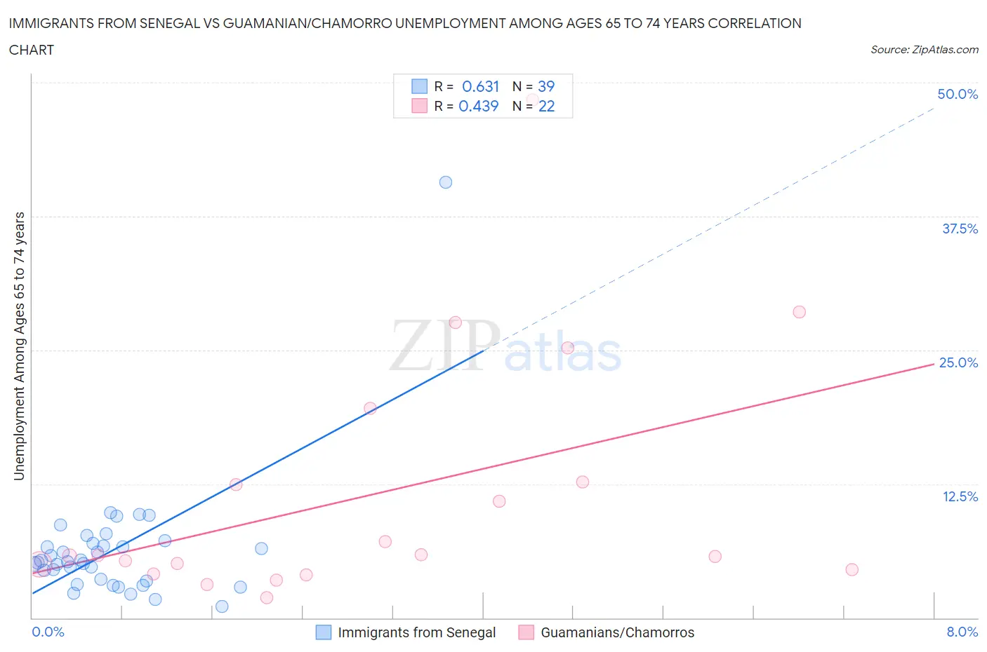Immigrants from Senegal vs Guamanian/Chamorro Unemployment Among Ages 65 to 74 years