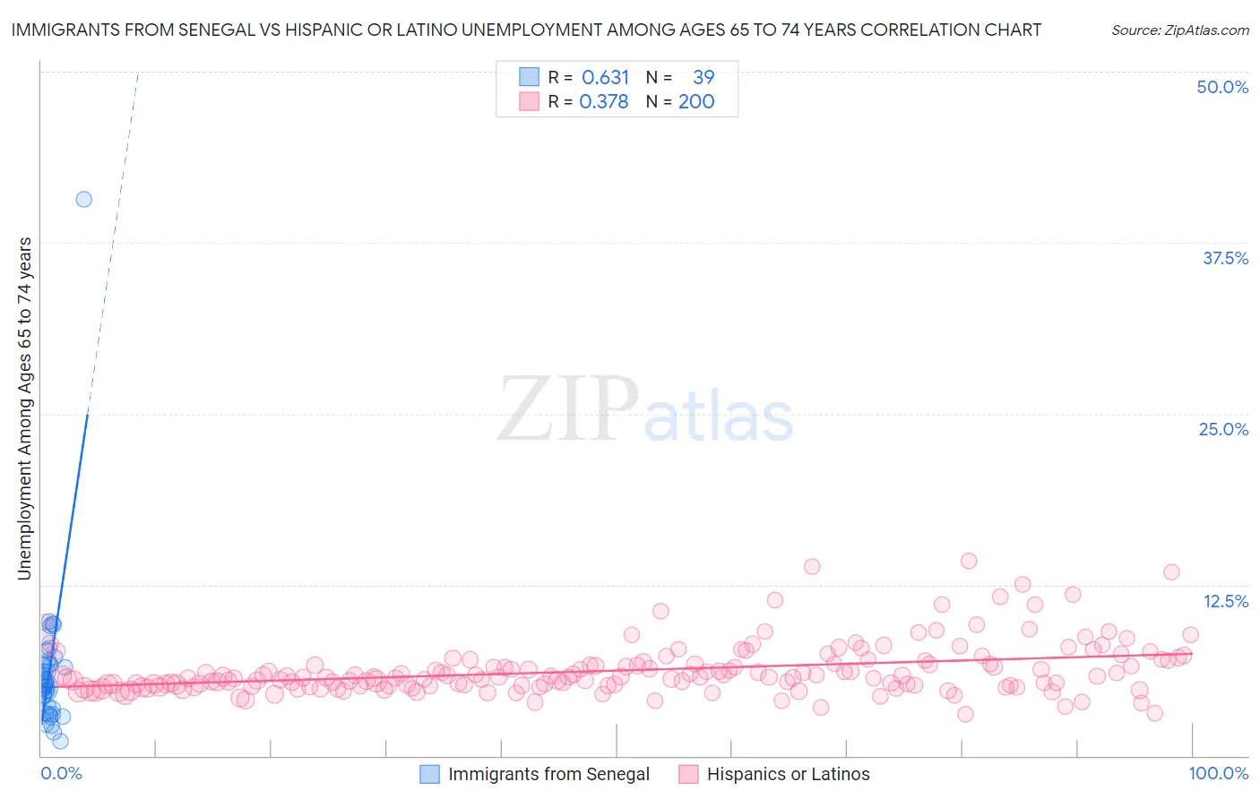 Immigrants from Senegal vs Hispanic or Latino Unemployment Among Ages 65 to 74 years