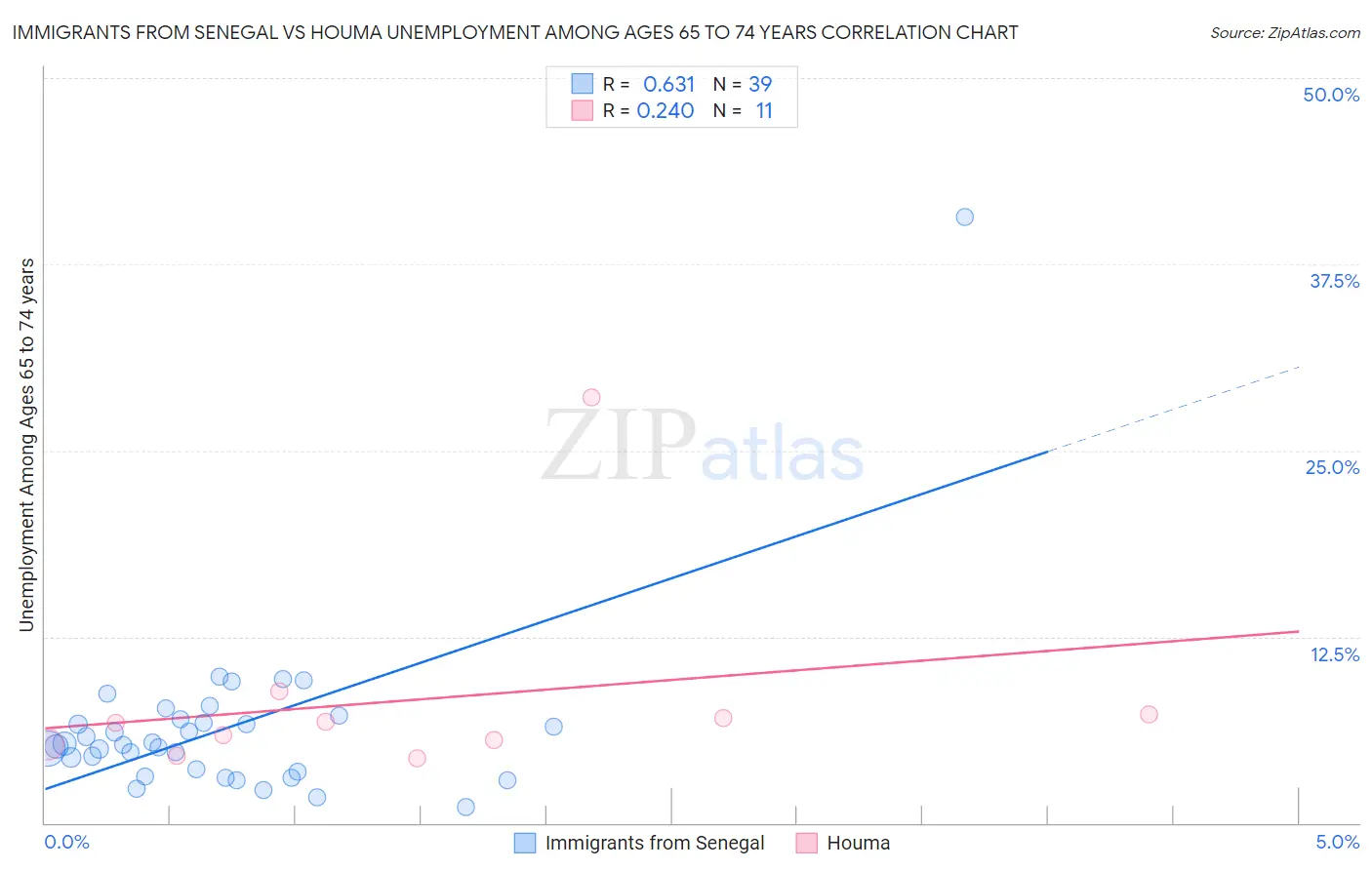 Immigrants from Senegal vs Houma Unemployment Among Ages 65 to 74 years