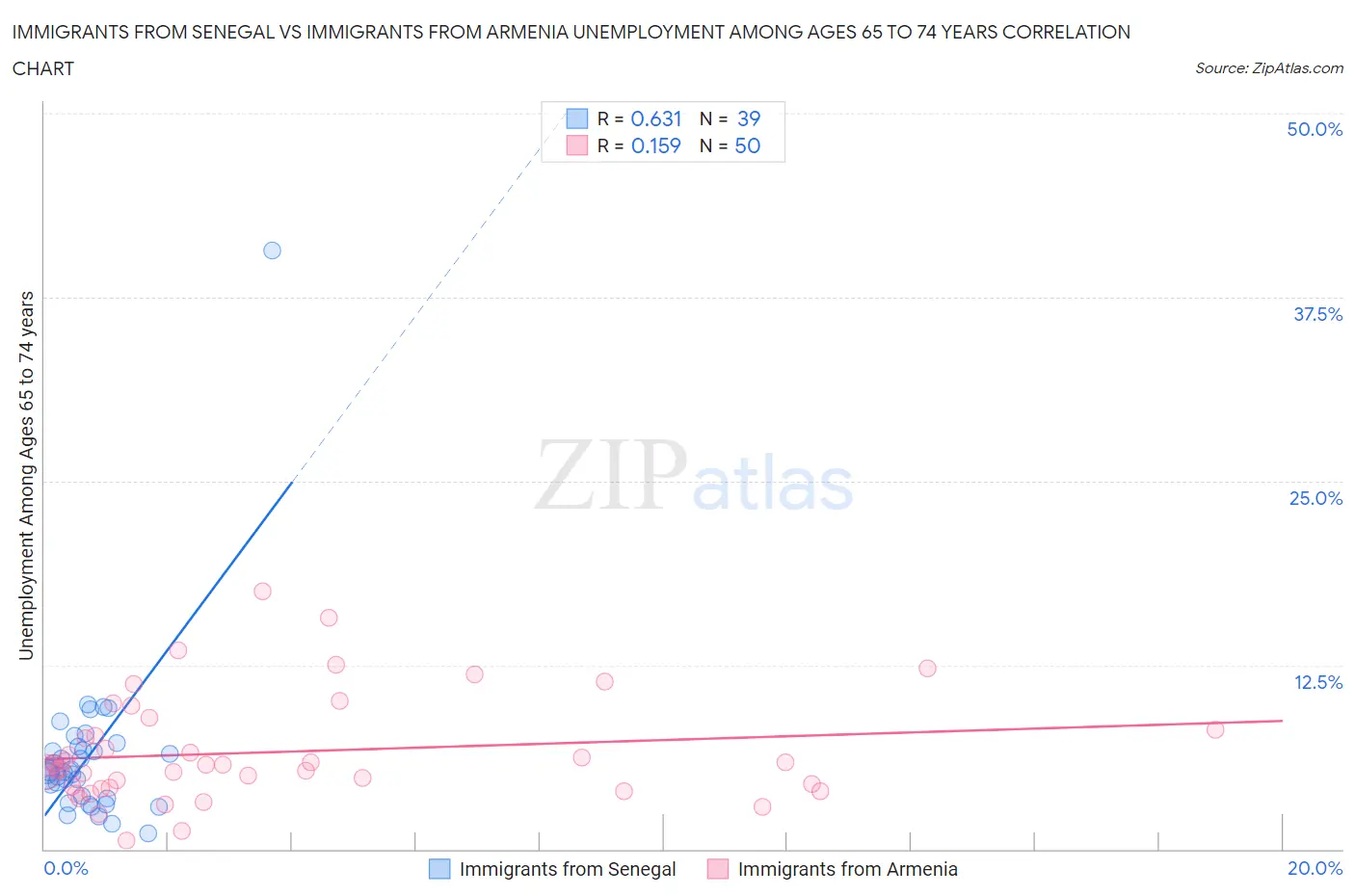 Immigrants from Senegal vs Immigrants from Armenia Unemployment Among Ages 65 to 74 years