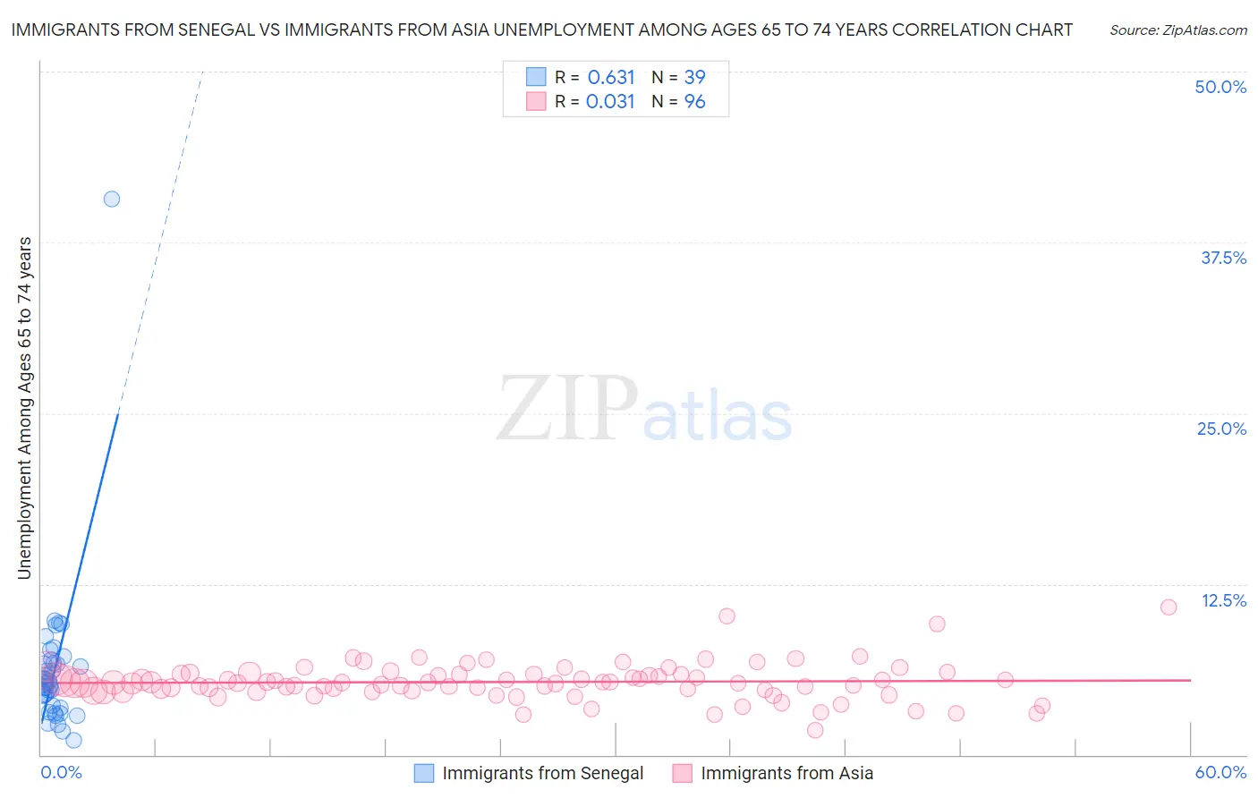 Immigrants from Senegal vs Immigrants from Asia Unemployment Among Ages 65 to 74 years
