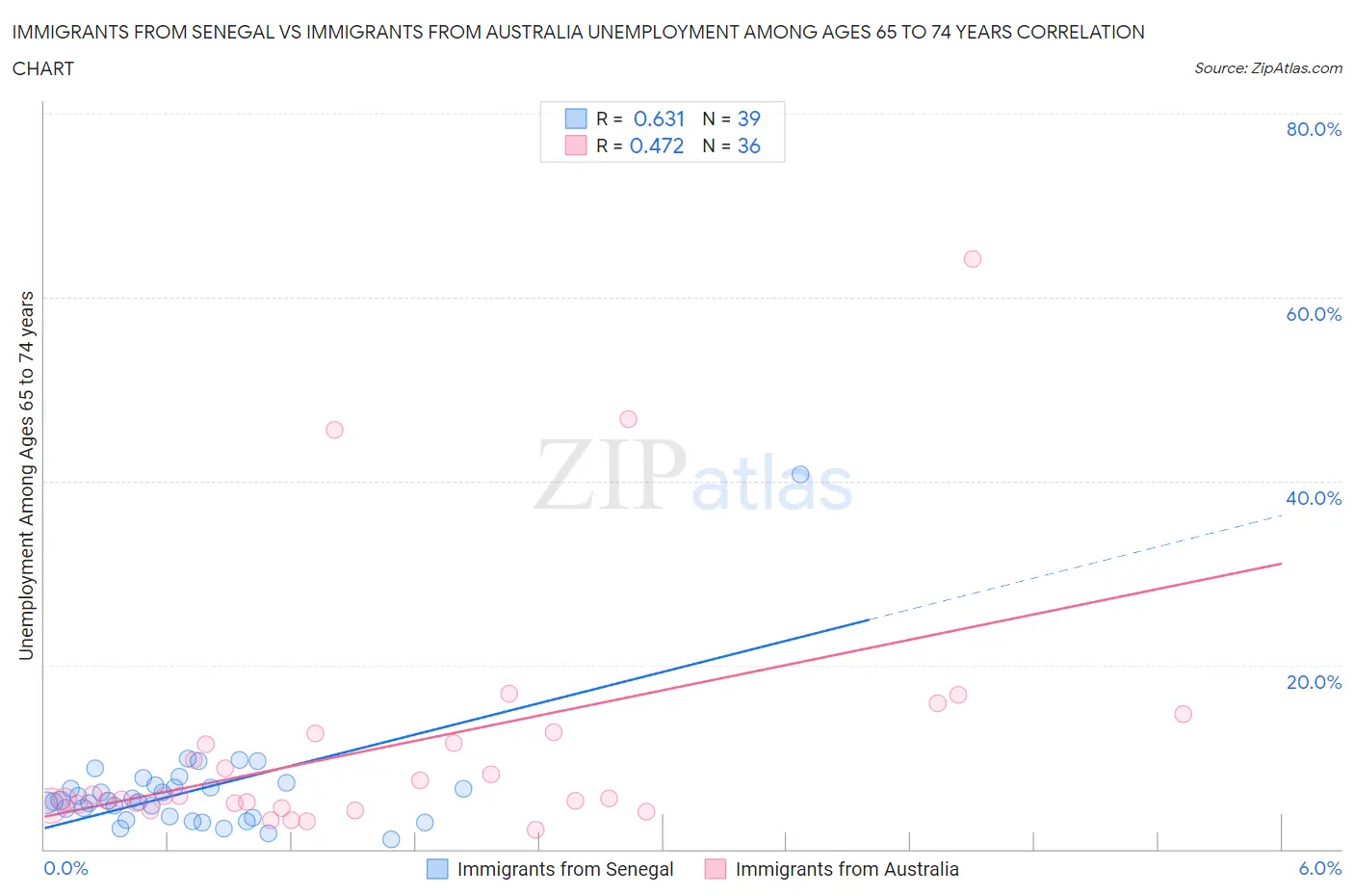 Immigrants from Senegal vs Immigrants from Australia Unemployment Among Ages 65 to 74 years