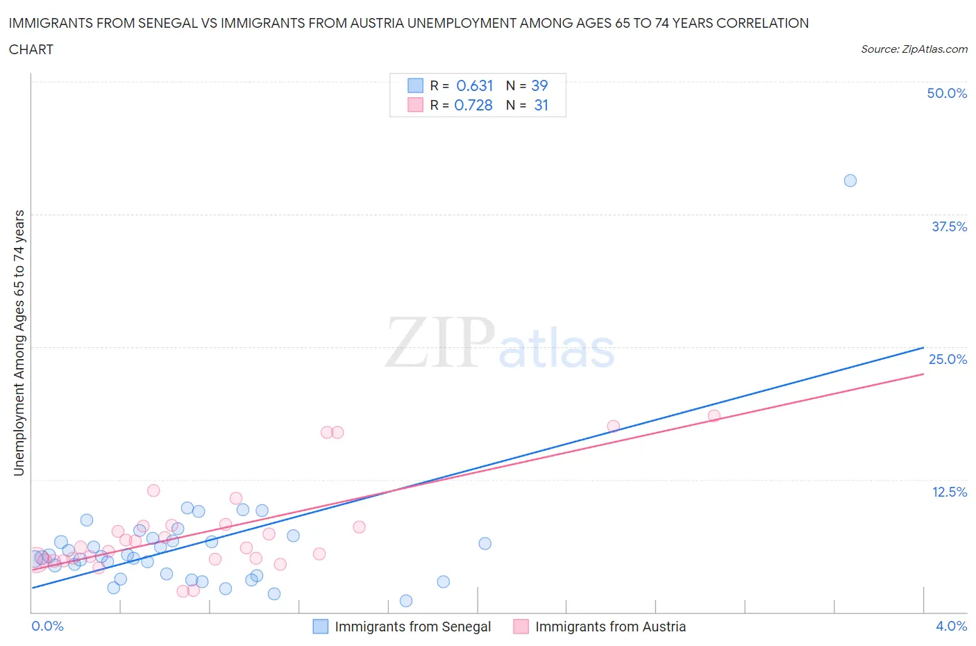 Immigrants from Senegal vs Immigrants from Austria Unemployment Among Ages 65 to 74 years