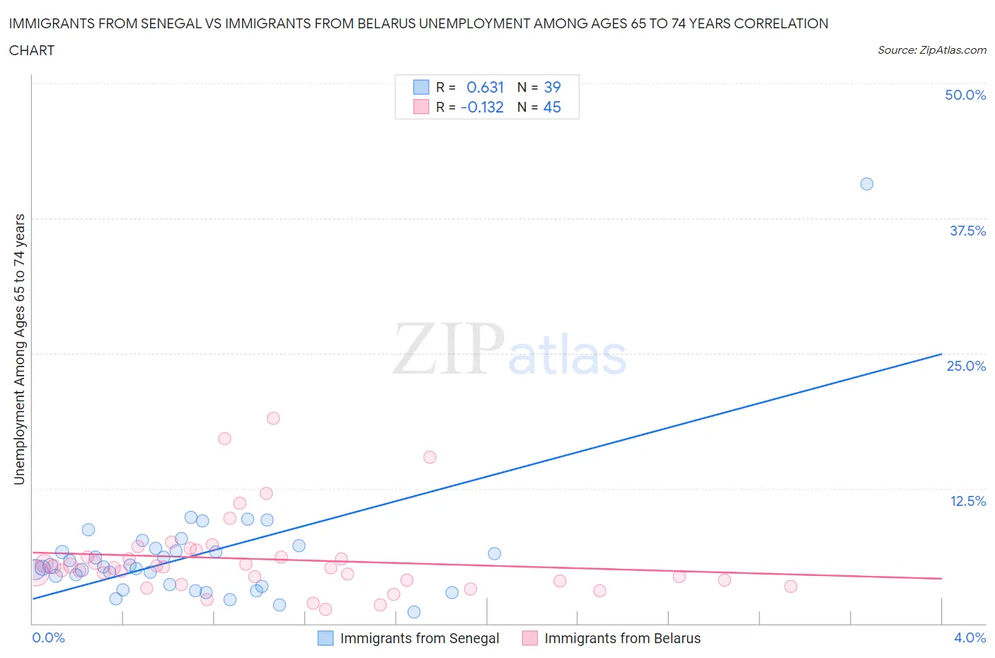 Immigrants from Senegal vs Immigrants from Belarus Unemployment Among Ages 65 to 74 years