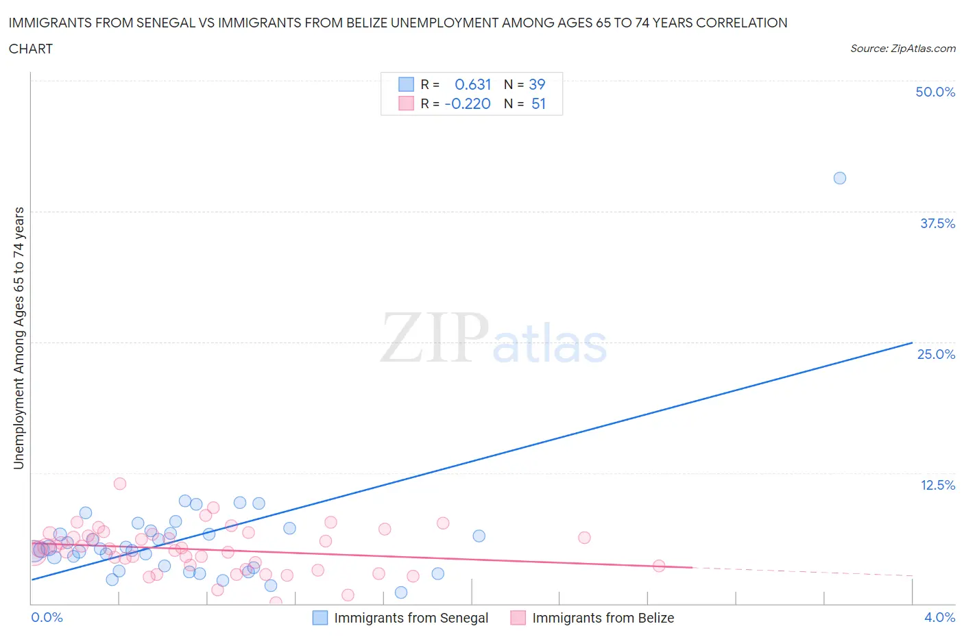 Immigrants from Senegal vs Immigrants from Belize Unemployment Among Ages 65 to 74 years