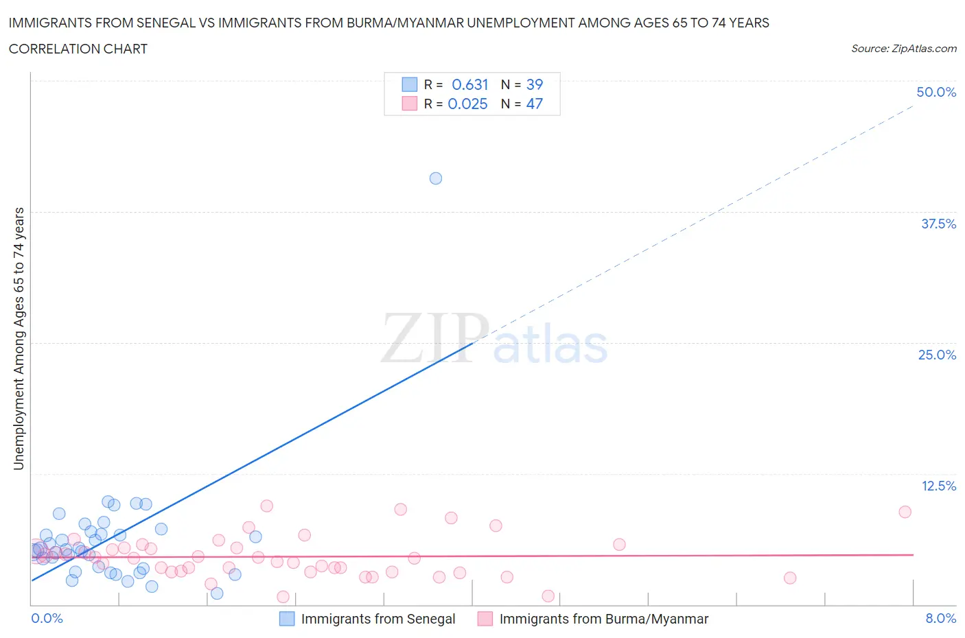 Immigrants from Senegal vs Immigrants from Burma/Myanmar Unemployment Among Ages 65 to 74 years