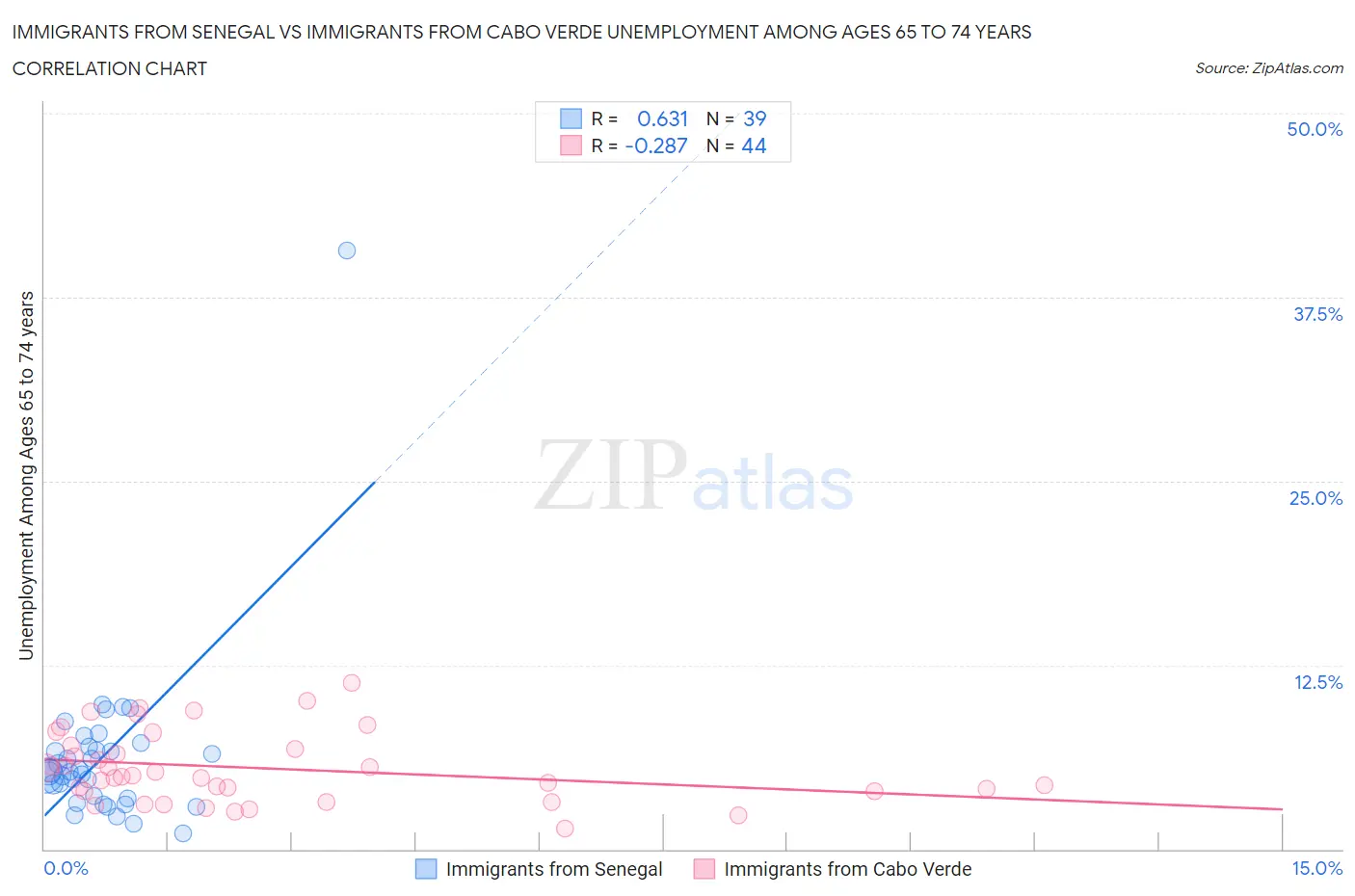 Immigrants from Senegal vs Immigrants from Cabo Verde Unemployment Among Ages 65 to 74 years