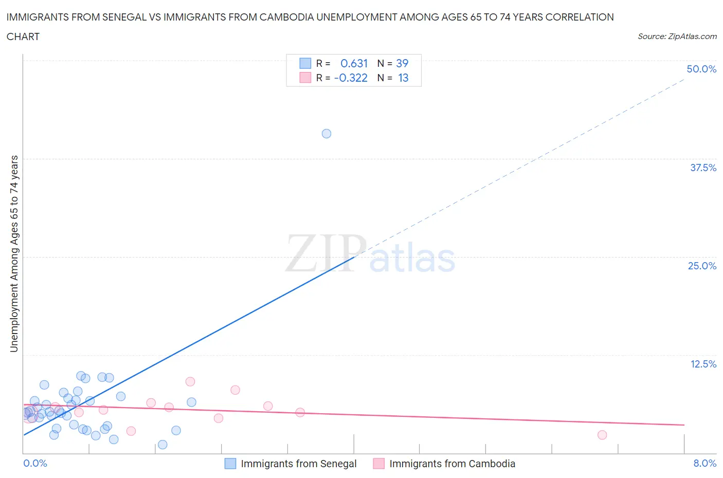 Immigrants from Senegal vs Immigrants from Cambodia Unemployment Among Ages 65 to 74 years